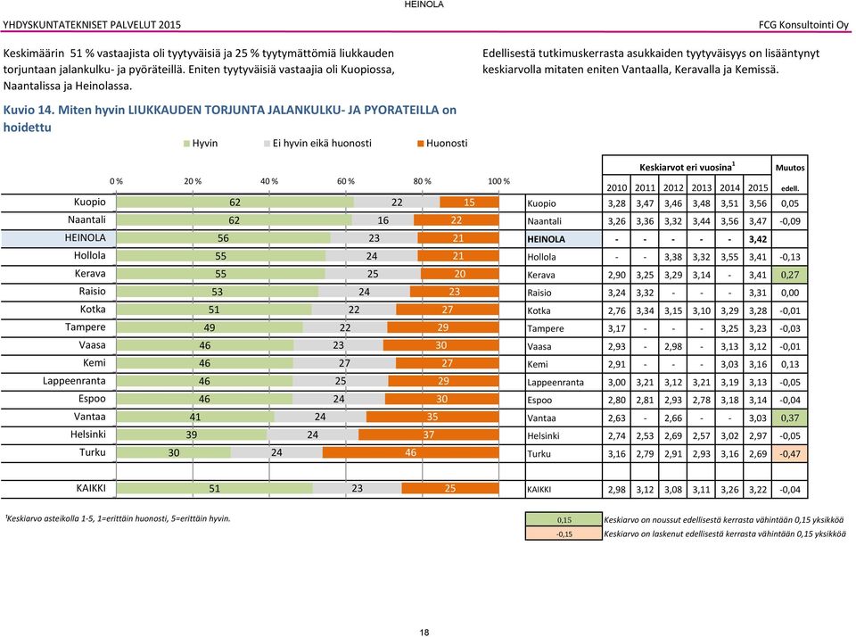 Miten hyvin LIUKKAUDEN TORJUNTA JALANKULKU JA PYÖRÄTEILLÄ on hoidettu Hyvin Ei hyvin eikä huonosti Huonosti Lappeenranta 0 % 20 % 40 % 0 % 0 % 0 % 2 2 3 1 4 4 4 4 4 1 2 2 2 41 3 30 4 1 21 21 20 2 2