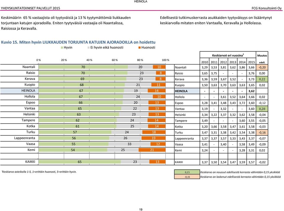 Miten hyvin LIUKKAUDEN TORJUNTA KATUJEN AJORADOILLA on hoidettu Hyvin Ei hyvin eikä huonosti Huonosti 0 % 20 % 40 % 0 % 0 % 0 % 0 0 3 2 1 20 21 1 20 2 Lappeenranta 2 1 1 33 12 4 2 21 Keskiarvot eri