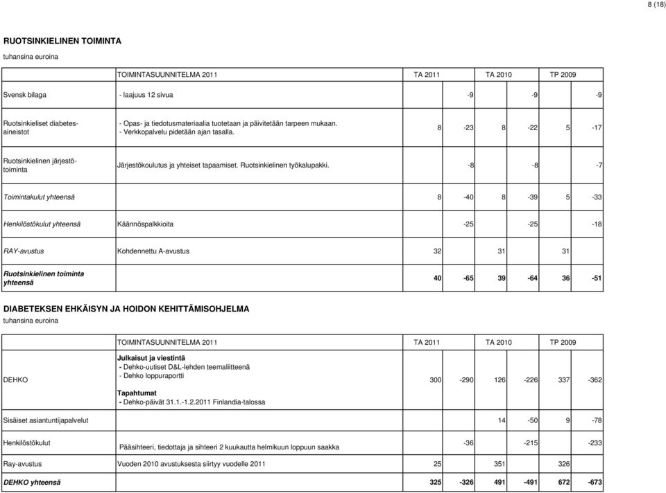 -8-8 -7 Toimintakulut 8-40 8-39 5-33 Henkilöstökulut Käännöspalkkioita -25-25 -18 RAY-avustus Kohdennettu A-avustus 32 31 31 Ruotsinkielinen toiminta 40-65 39-64 36-51 DIABETEKSEN EHKÄISYN JA HOIDON