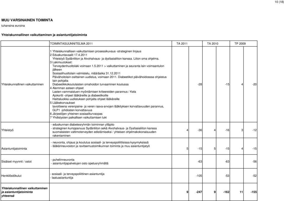 2011 > vaikuttaminen ja seuranta lain voimaantulon jälkeen Sosiaalihuoltolain valmistelu, määräaika 31.12.2011 Päivähoitolain osittainen uudistus, voimaan 2011.