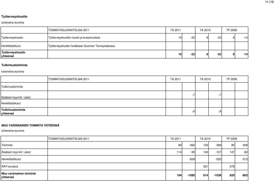 Tutkimustoiminta Tutkimustoiminta Sisäiset myynnit / ostot -7-7 Henkilöstökulut Tutkimustoiminta -7-7 MUU VARSINAINEN TOIMINTA