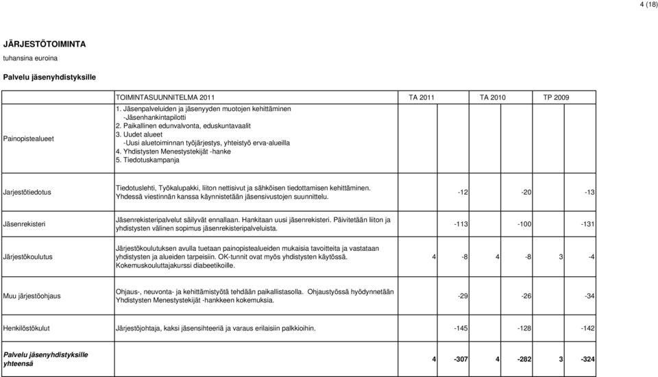 Tiedotuskampanja Jarjestötiedotus Tiedotuslehti, Työkalupakki, liiton nettisivut ja sähköisen tiedottamisen kehittäminen. Yhdessä viestinnän kanssa käynnistetään jäsensivustojen suunnittelu.