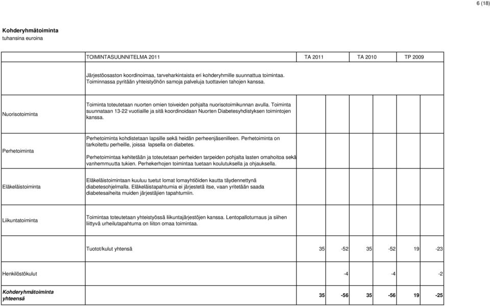 Toiminta suunnataan 13-22 vuotiaille ja sitä koordinoidaan Nuorten Diabetesyhdistyksen toimintojen kanssa. Perhetoiminta Perhetoiminta kohdistetaan lapsille sekä heidän perheenjäsenilleen.