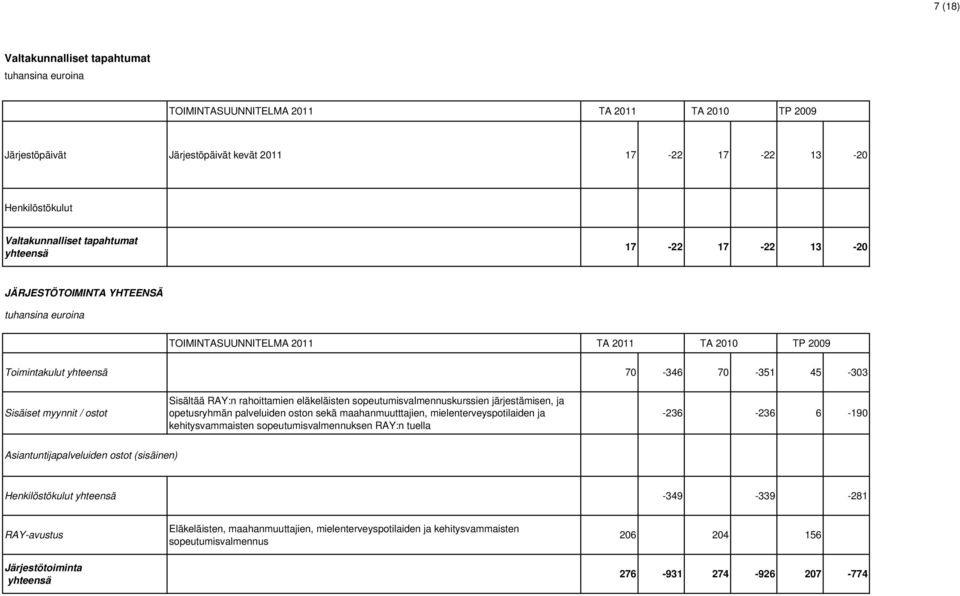 palveluiden oston sekä maahanmuutttajien, mielenterveyspotilaiden ja kehitysvammaisten sopeutumisvalmennuksen RAY:n tuella -236-236 6-190 Asiantuntijapalveluiden ostot