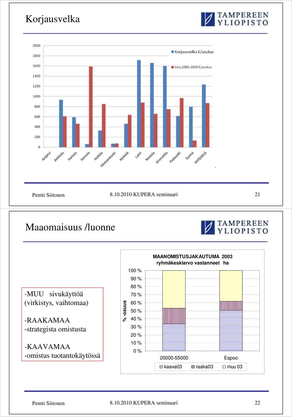 -strategista omistusta -KAAVAMAA -omistus tuotantokäytössä % -osuus 100 % 90 % 80 % 70 % 60 % 50 %