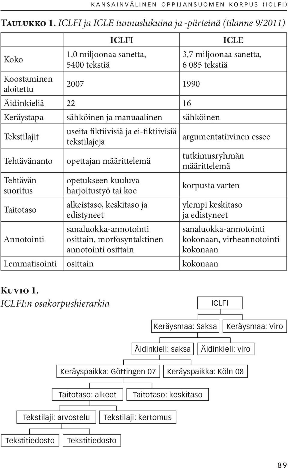 sähköinen Tekstilajit Tehtävänanto Tehtävän suoritus Taitotaso Annotointi useita fiktiivisiä ja ei-fiktiivisiä tekstilajeja opettajan määrittelemä opetukseen kuuluva harjoitustyö tai koe alkeistaso,