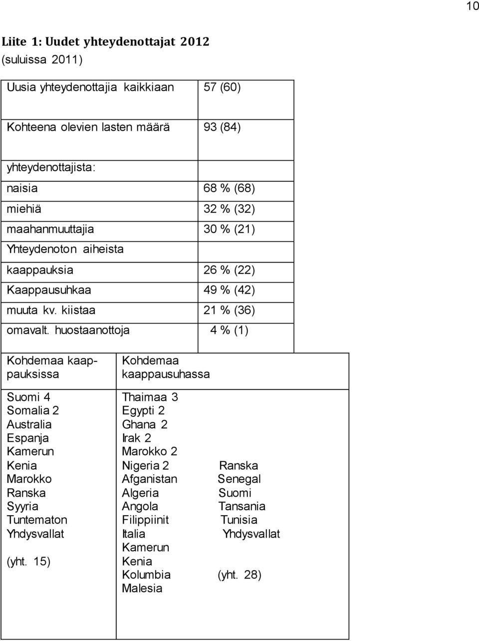 huostaanottoja 4 % (1) Kohdemaa kaappauksissa Suomi 4 Somalia 2 Australia Espanja Kamerun Kenia Marokko Ranska Syyria Tuntematon Yhdysvallat (yht.