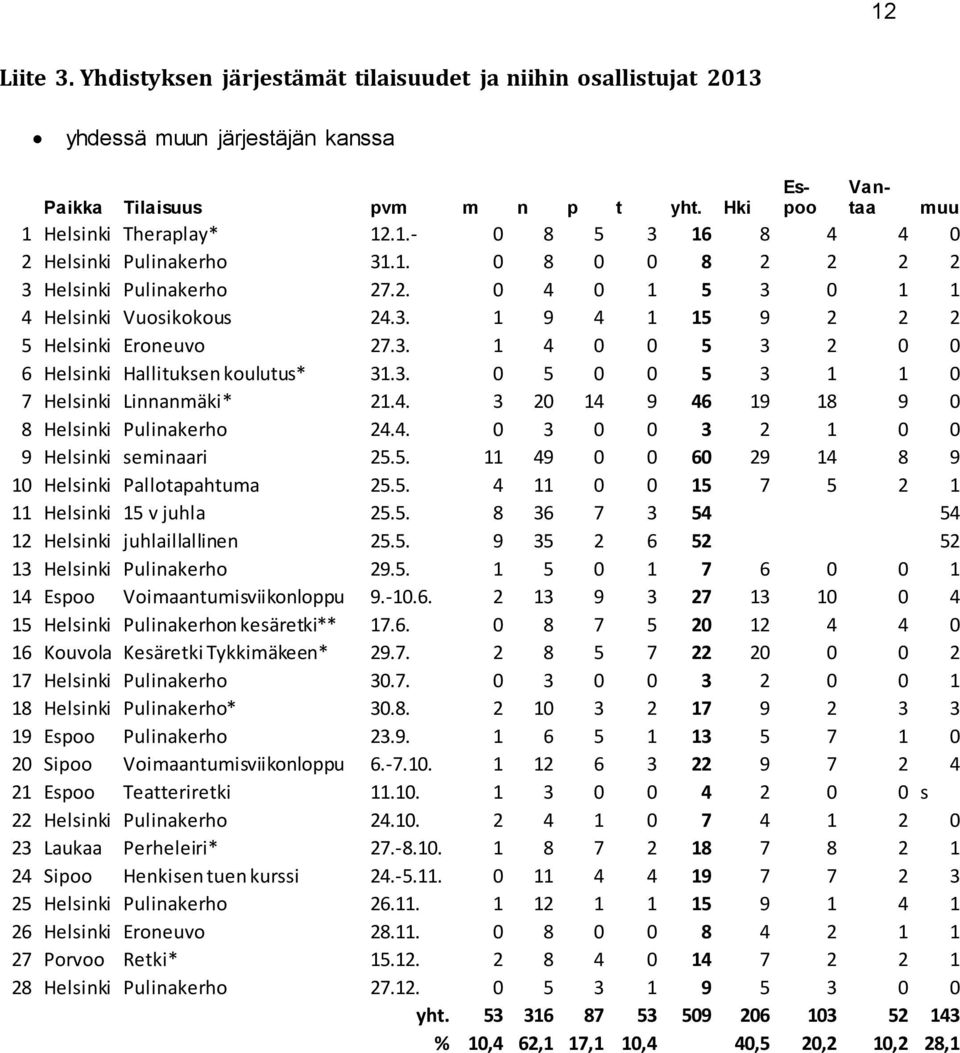 4. 3 20 14 9 46 19 18 9 0 8 Helsinki Pulinakerho 24.4. 0 3 0 0 3 2 1 0 0 9 Helsinki seminaari 25.5. 11 49 0 0 60 29 14 8 9 10 Helsinki Pallotapahtuma 25.5. 4 11 0 0 15 7 5 2 1 11 Helsinki 15 v juhla 25.