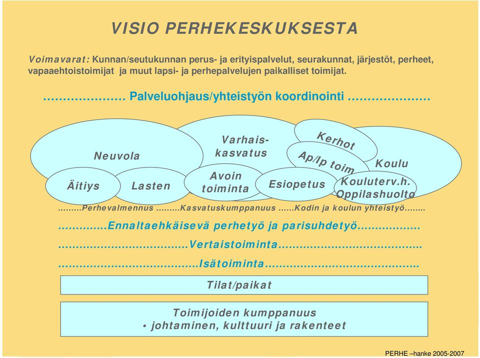 Palveluohjaus/yhteistyön koordinointi Äitiys Neuvola Lasten Varhaiskasvatus Avoin toiminta Tilat/paikat Esiopetus Kerhot Ap/Ip toim.