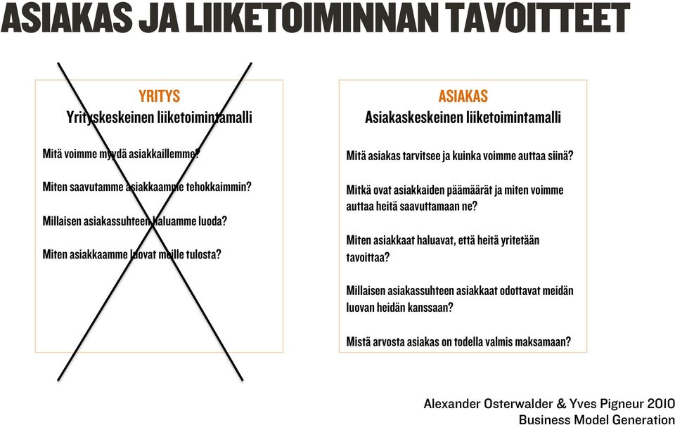 ASIAKAS Asiakaskeskeinen liiketoimintamalli Mitä asiakas tarvitsee ja kuinka voimme auttaa siinä?