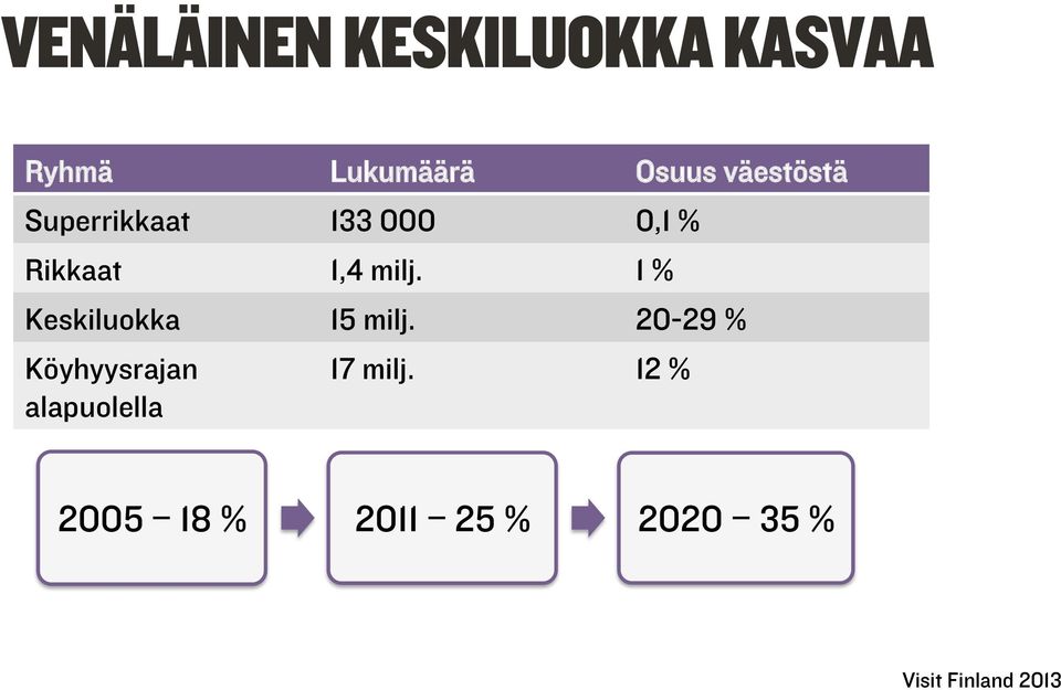 1 % Keskiluokka 15 milj.