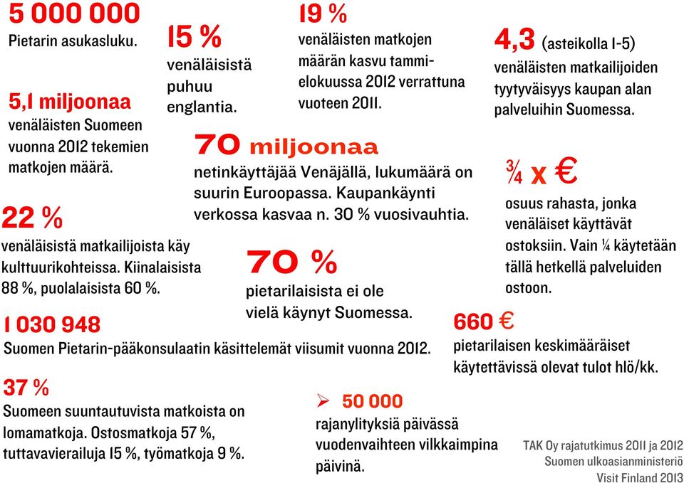 1 030 948 Suomen Pietarin-pääkonsulaatin käsittelemät viisumit vuonna 2012. 37 % Suomeen suuntautuvista matkoista on lomamatkoja. Ostosmatkoja 57 %, tuttavavierailuja 15 %, työmatkoja 9 %.