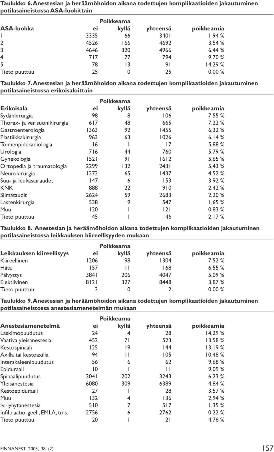 4646 320 4966 6,44 % 4 717 77 794 9,70 % 5 78 13 91 14,29 % Tieto puuttuu 25 0 25 0,00 % Taulukko 7.