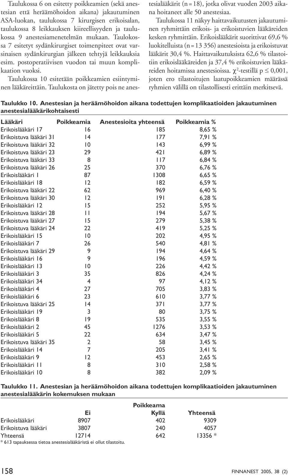 Taulukossa 10 esitetään poikkeamien esiintyminen lääkäreittäin. Taulukosta on jätetty pois ne anestesialääkärit (n = 18), jotka olivat vuoden 2003 aikana hoitaneet alle 50 anestesiaa.