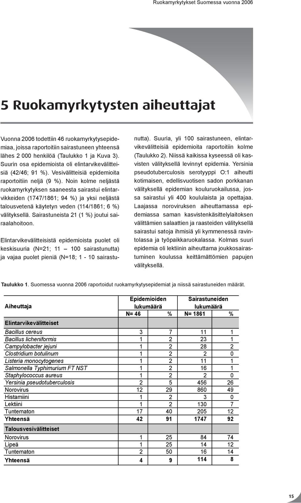 Noin kolme neljästä ruokamyrkytyksen saaneesta sairastui elintarvikkeiden (1747/1861; 94 %) ja yksi neljästä talousvetenä käytetyn veden (114/1861; 6 %) välityksellä.