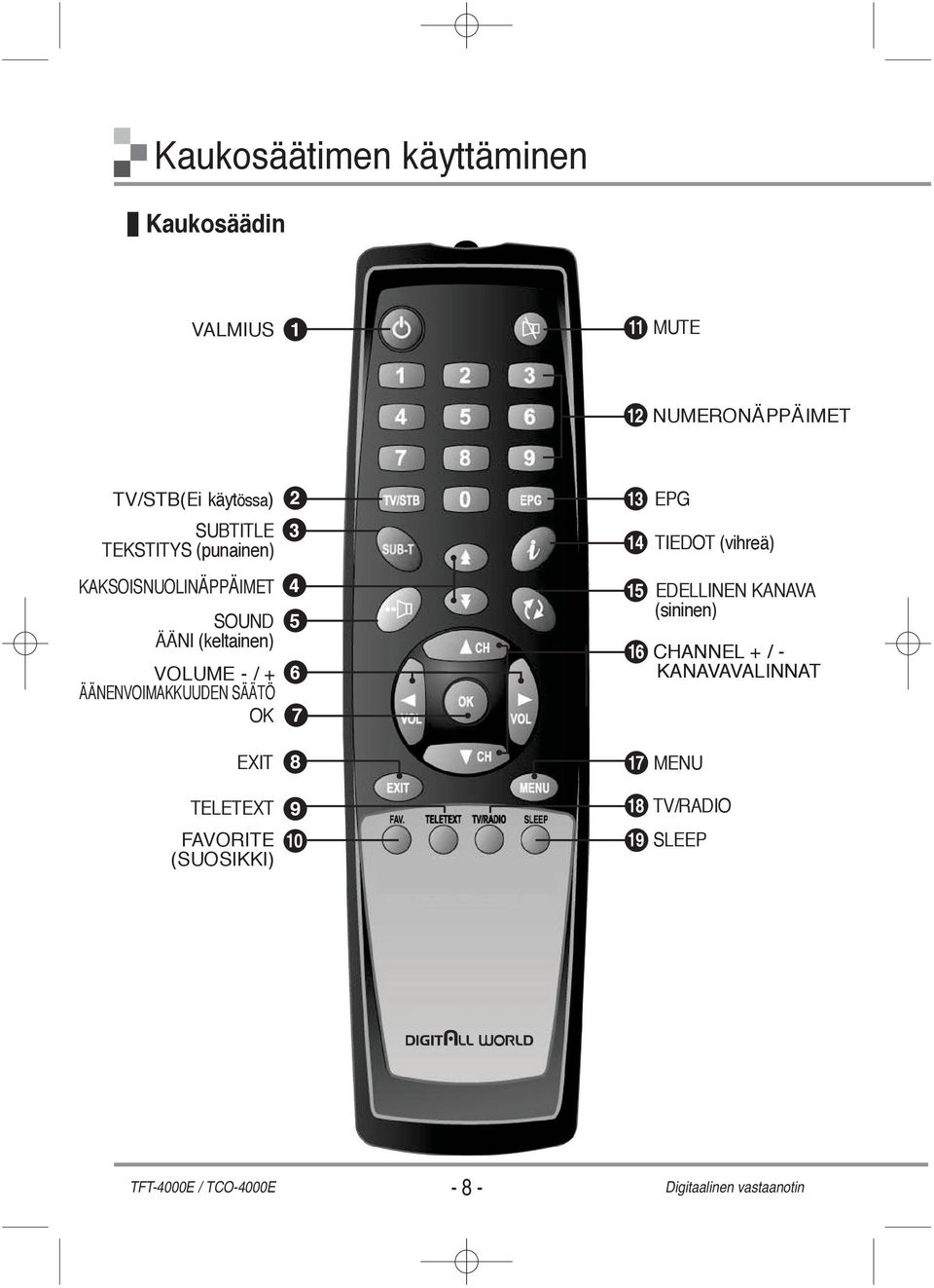 ÄÄNENVOIMAKKUUDEN SÄÄTÖ OK 2 3 4 5 6 7 13 EPG 14 TIEDOT (vihreä) 15 EDELLINEN KANAVA (sininen)