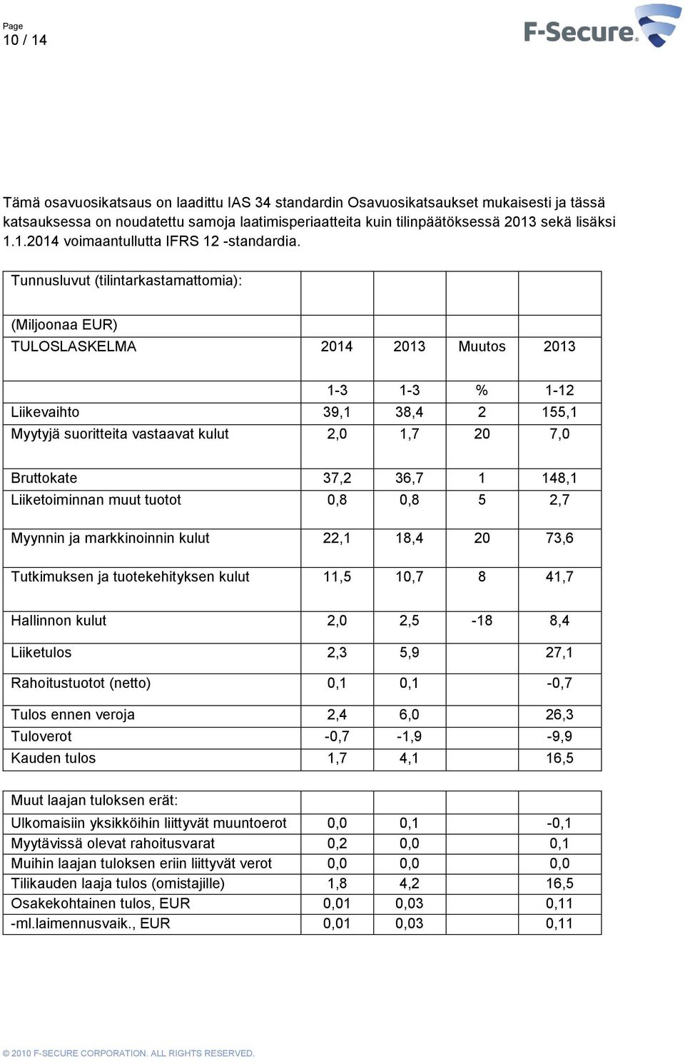 37,2 36,7 1 148,1 Liiketoiminnan muut tuotot 0,8 0,8 5 2,7 Myynnin ja markkinoinnin kulut 22,1 18,4 20 73,6 Tutkimuksen ja tuotekehityksen kulut 11,5 10,7 8 41,7 Hallinnon kulut 2,0 2,5-18 8,4