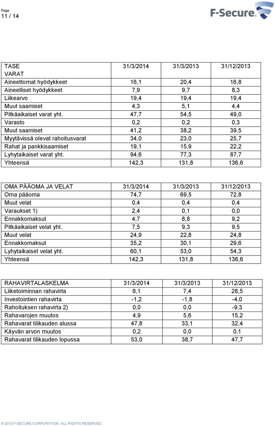 94,6 77,3 87,7 Yhteensä 142,3 131,8 136,6 OMA PÄÄOMA JA VELAT 31/3/2014 31/3/2013 31/12/2013 Oma pääoma 74,7 69,5 72,8 Muut velat 0,4 0,4 0,4 Varaukset 1) 2,4 0,1 0,0 Ennakkomaksut 4,7 8,8 9,2