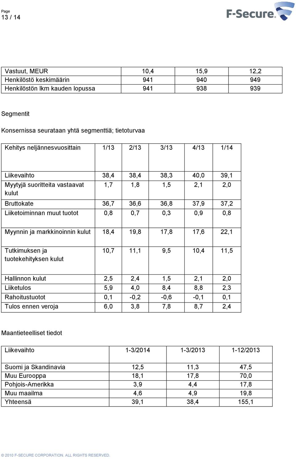 tuotot 0,8 0,7 0,3 0,9 0,8 Myynnin ja markkinoinnin kulut 18,4 19,8 17,8 17,6 22,1 Tutkimuksen ja tuotekehityksen kulut 10,7 11,1 9,5 10,4 11,5 Hallinnon kulut 2,5 2,4 1,5 2,1 2,0 Liiketulos 5,9 4,0