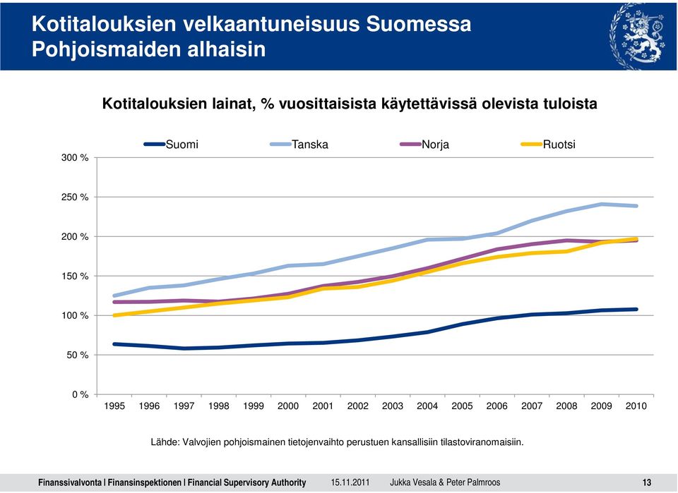 1996 1997 1998 1999 2000 2001 2002 2003 2004 2005 2006 2007 2008 2009 2010 Lähde: Valvojien