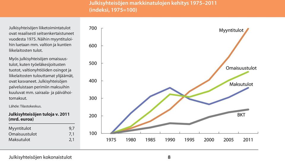 7 6 Myyntitulot Myös julkisyhteisöjen omaisuustulot, kuten työeläkesijoitusten tuotot, valtionyhtiöiden osingot ja liikelaitosten tulouttamat ylijäämät, ovat kasvaneet.