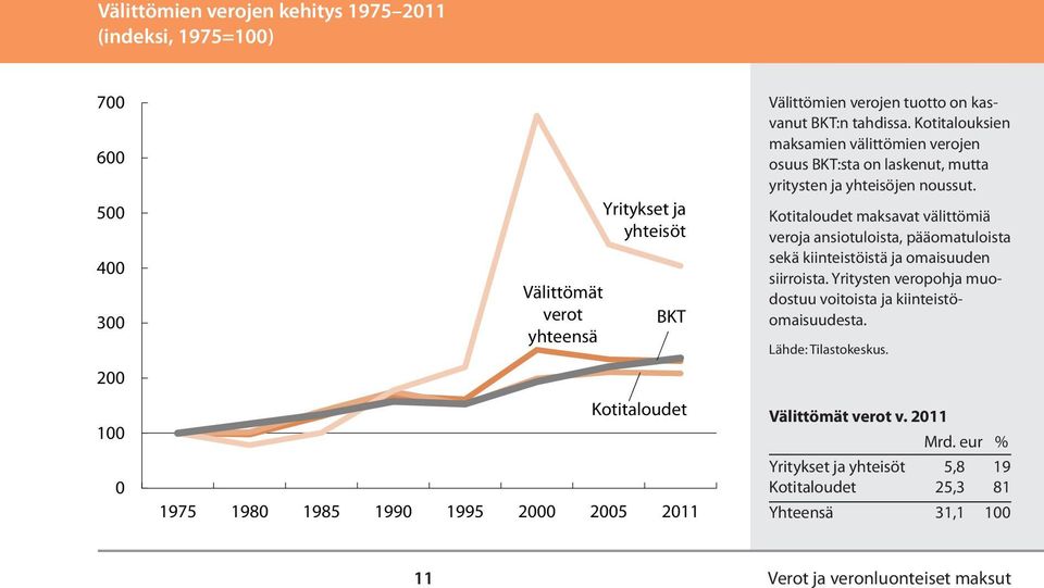 Kotitaloudet maksavat välittömiä veroja ansiotuloista, pääomatuloista sekä kiinteistöistä ja omaisuuden siirroista.