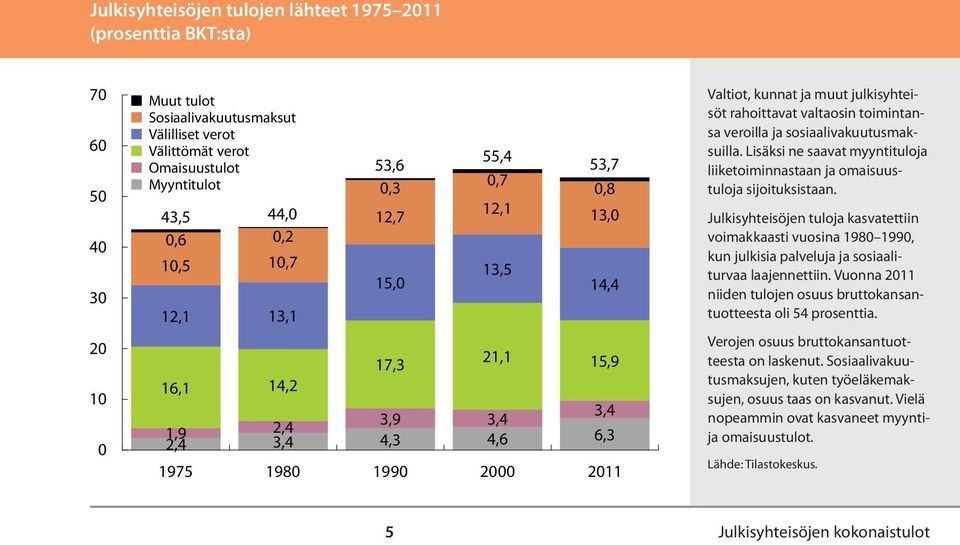 toimintansa veroilla ja sosiaalivakuutusmaksuilla. Lisäksi ne saavat myyntituloja liiketoiminnastaan ja omaisuustuloja sijoituksistaan.