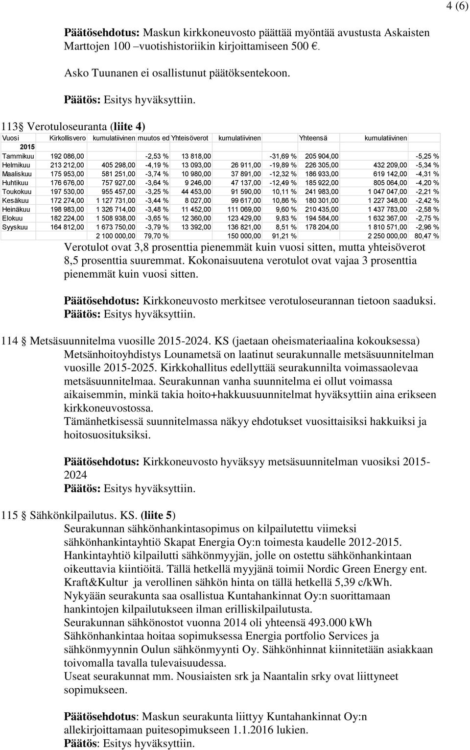 kk Yhteisöverot kumulatiivinen Yhteensä kumulatiivinen 2015 Tammikuu 192 086,00-2,53 % 13 818,00-31,69 % 205 904,00-5,25 % Helmikuu 213 212,00 405 298,00-4,19 % 13 093,00 26 911,00-19,89 % 226 305,00