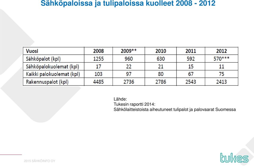 Sähkölaitteistoista aiheutuneet