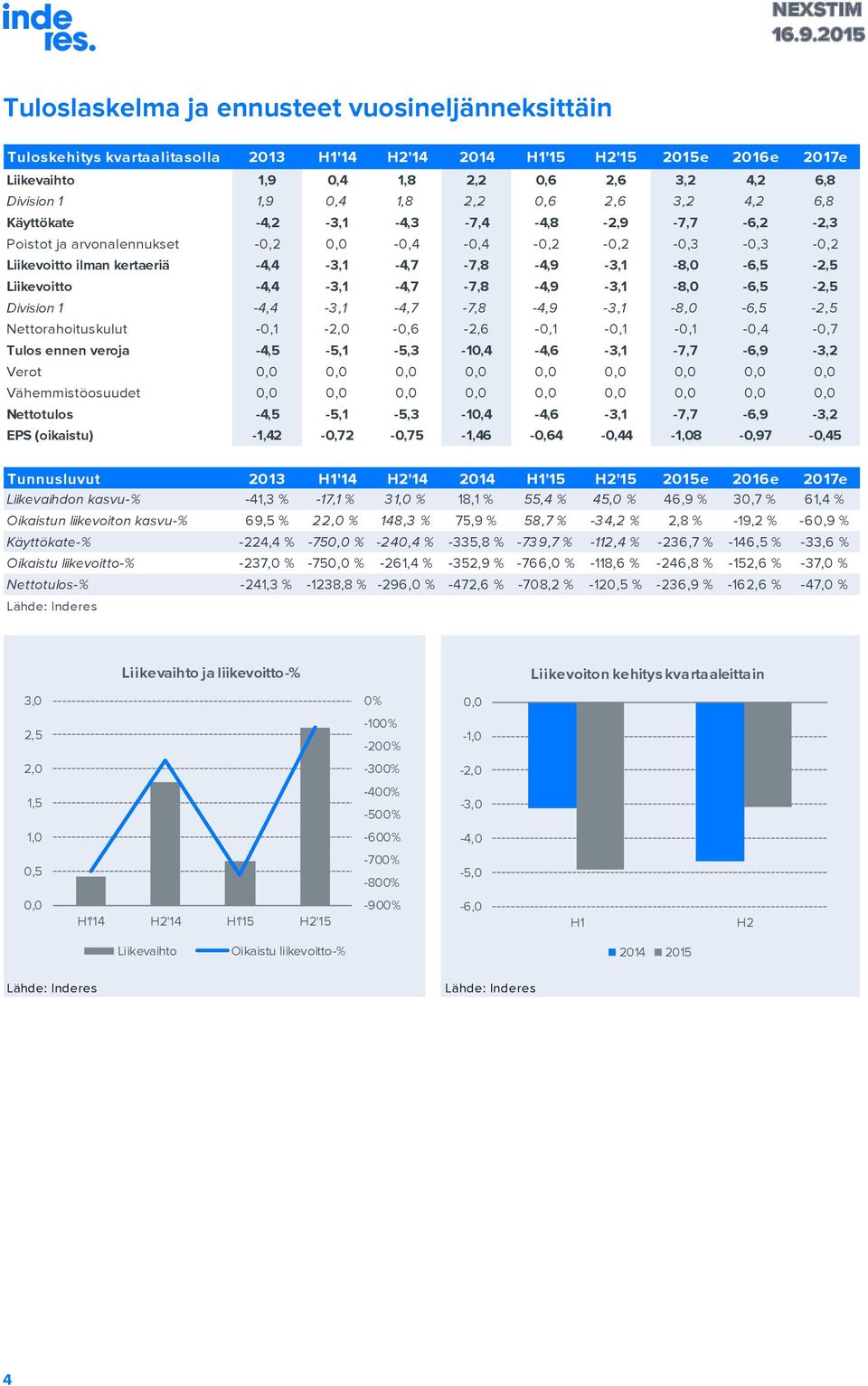 -4,4-3,1-4,7-7,8-4,9-3,1-8,0-6,5-2,5 Liikevoitto -4,4-3,1-4,7-7,8-4,9-3,1-8,0-6,5-2,5 Division 1-4,4-3,1-4,7-7,8-4,9-3,1-8,0-6,5-2,5 Nettorahoituskulut -0,1-2,0-0,6-2,6-0,1-0,1-0,1-0,4-0,7 Tulos