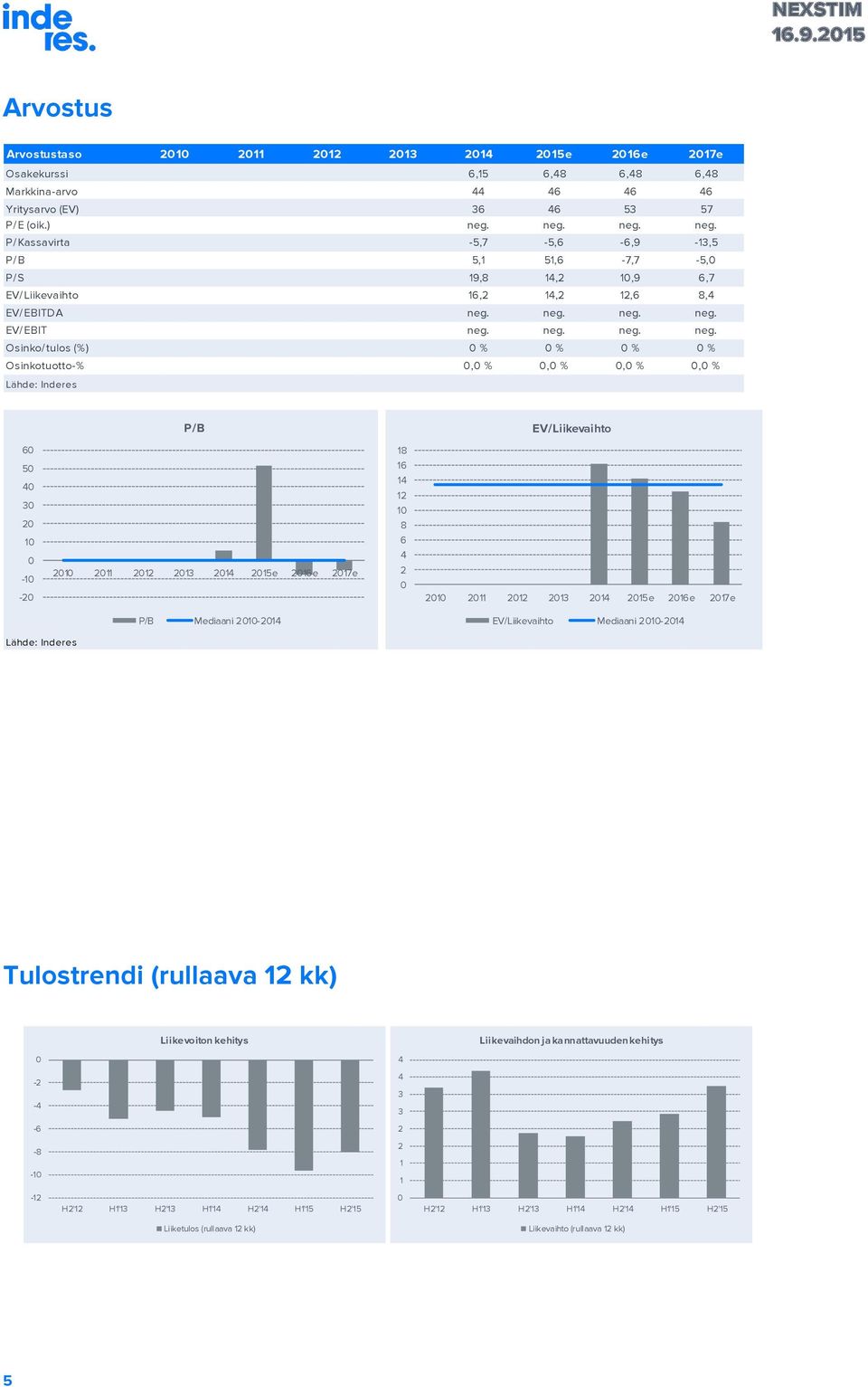 neg. P/Kassavirta -5,7-5,6-6,9-13,5 P/B 5,1 51,6-7,7-5,0 P/S 19,8 14,2 10,9 6,7 EV/Liikevaihto 16,2 14,2 12,6 8,4 EV/EBITDA   EV/EBIT   Osinko/tulos (%) 0 % 0 % 0 % 0 % Osinkotuotto-% 0,0 % 0,0 % 0,0