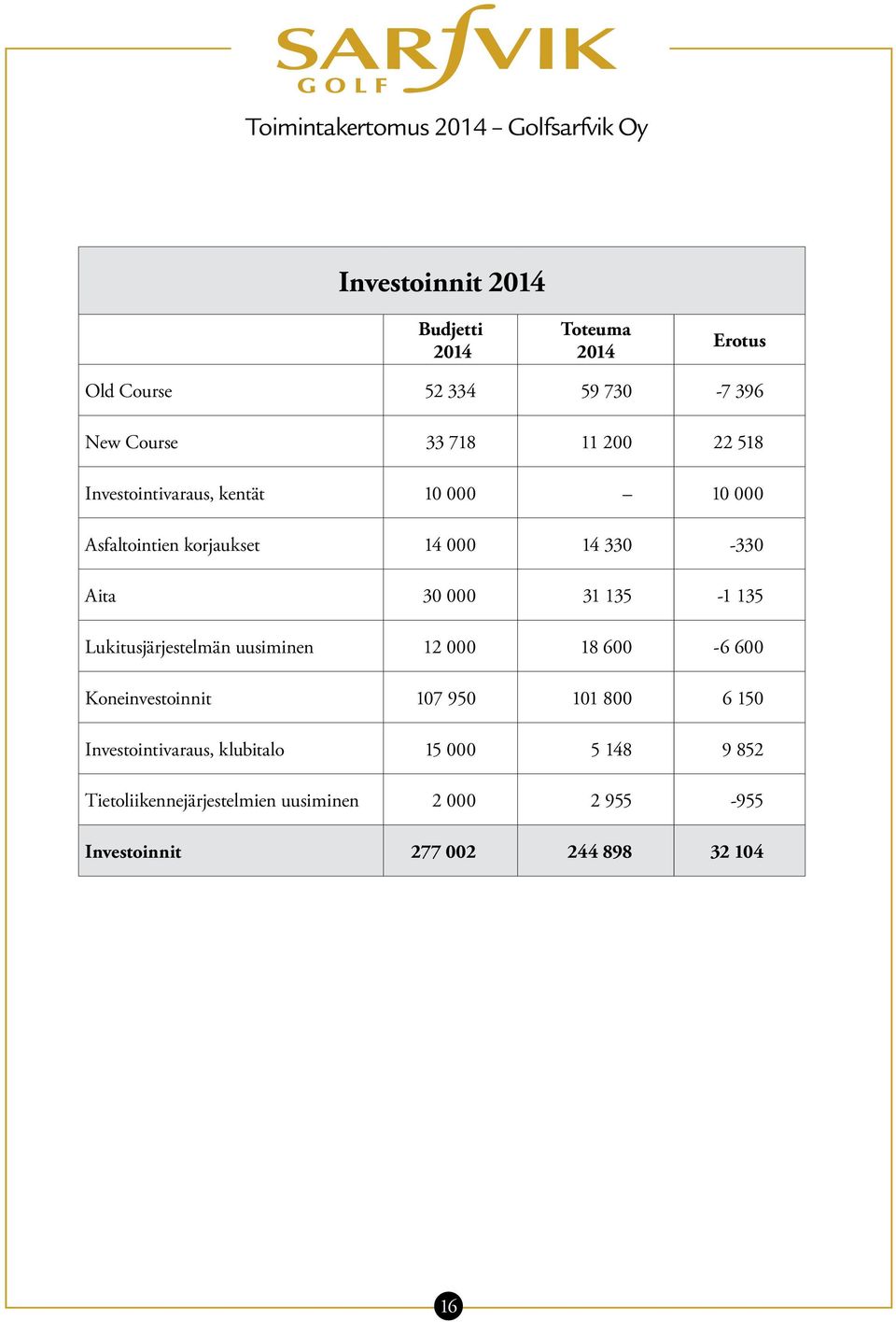 Lukitusjärjestelmän uusiminen 12 000 18 600-6 600 Koneinvestoinnit 107 950 101 800 6 150 Investointivaraus,