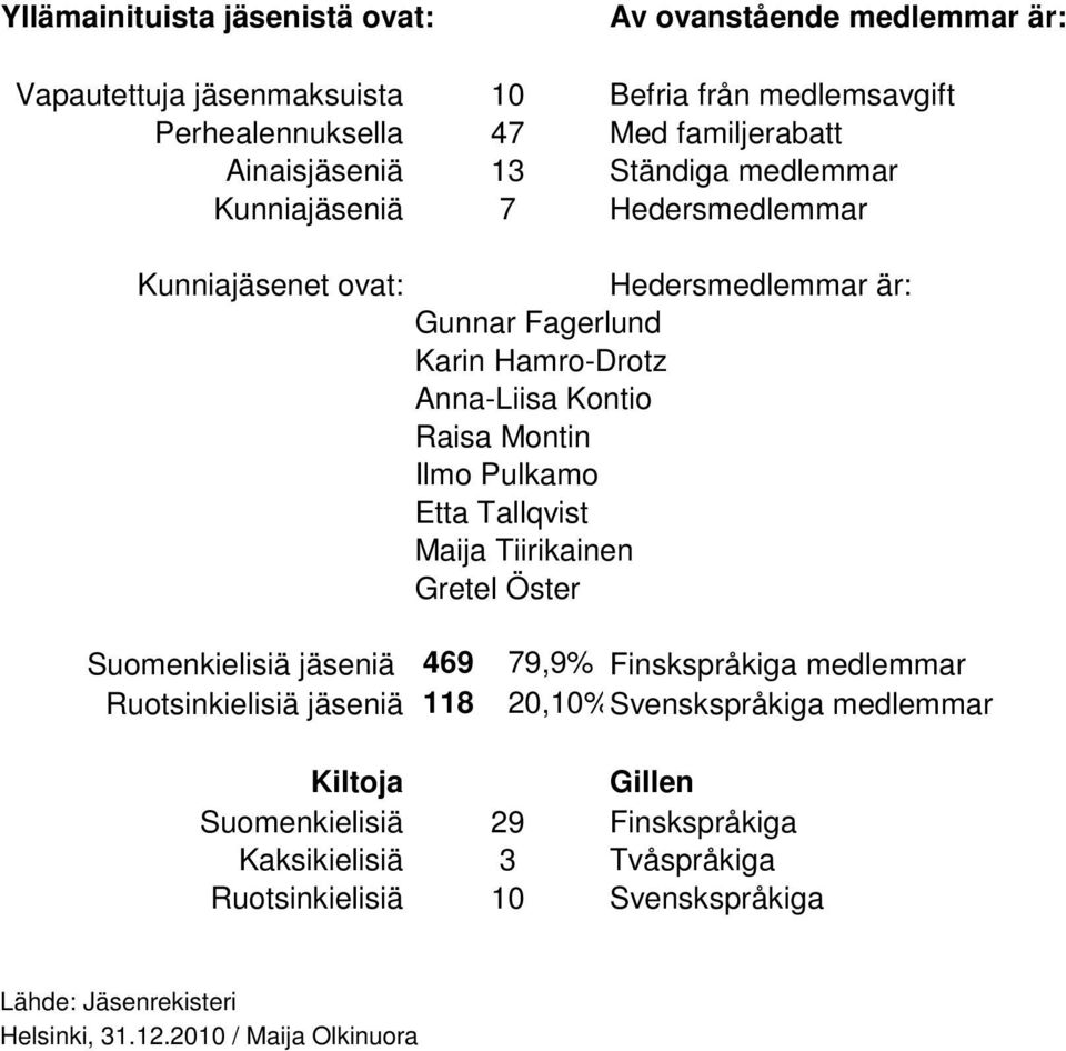 Montin Ilmo Pulkamo Etta Tallqvist Maija Tiirikainen Gretel Öster Suomenkielisiä jäseniä 469 Ruotsinkielisiä jäseniä 118 79,9% Finskspråkiga medlemmar