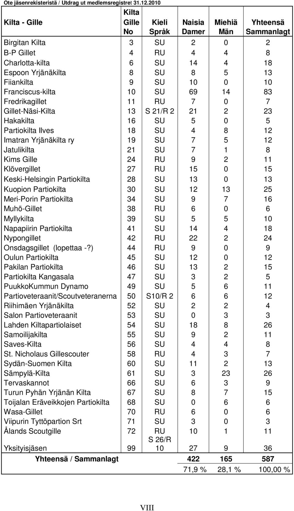 Fiiankilta 9 SU 10 0 10 Franciscus-kilta 10 SU 69 14 83 Fredrikagillet 11 RU 7 0 7 Gillet-Näsi-Kilta 13 S 21/R 2 21 2 23 Hakakilta 16 SU 5 0 5 Partiokilta Ilves 18 SU 4 8 12 Imatran Yrjänäkilta ry 19