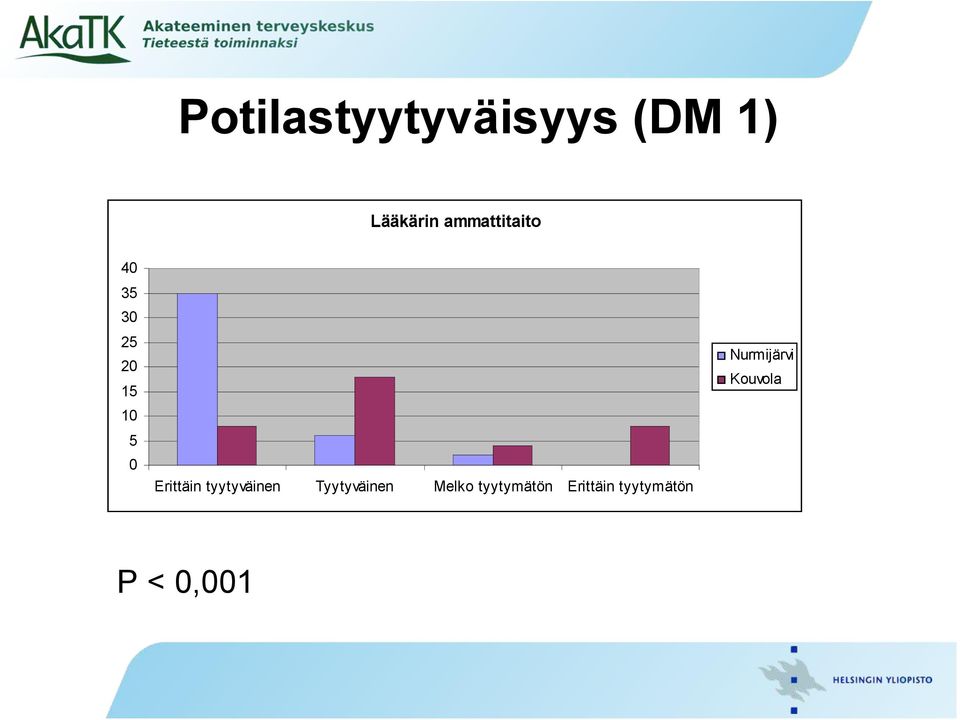 Erittäin tyytyväinen Tyytyväinen Melko