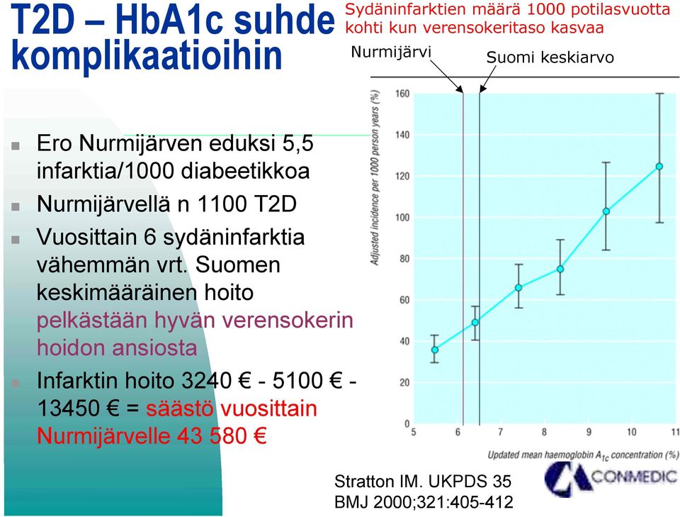Vuosittain 6 sydäninfarktia vähemmän vrt.