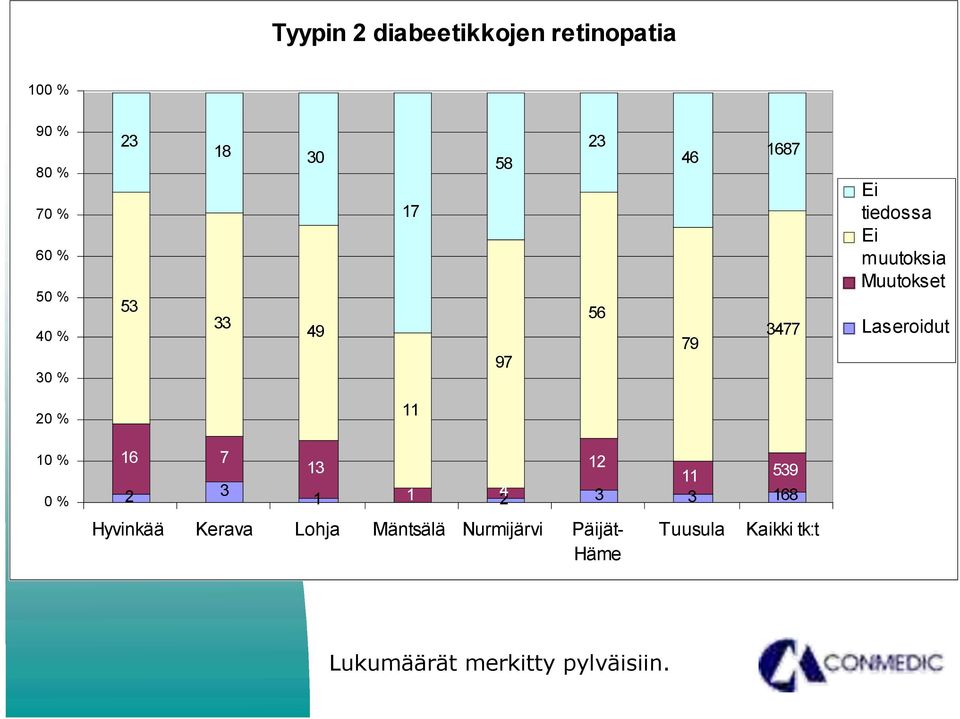 Laseroidut 20 % 11 10 % 0 % 16 7 2 3 13 12 11 539 1 1 4 2 3 3 168 Hyvinkää Kerava