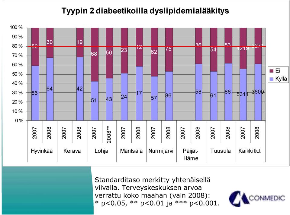 2008 2008 2008 2008 Hyvinkää Kerava Lohja Mäntsälä Nurmijärvi Päijät- Häme Tuusula Kaikki tk:t Standarditaso