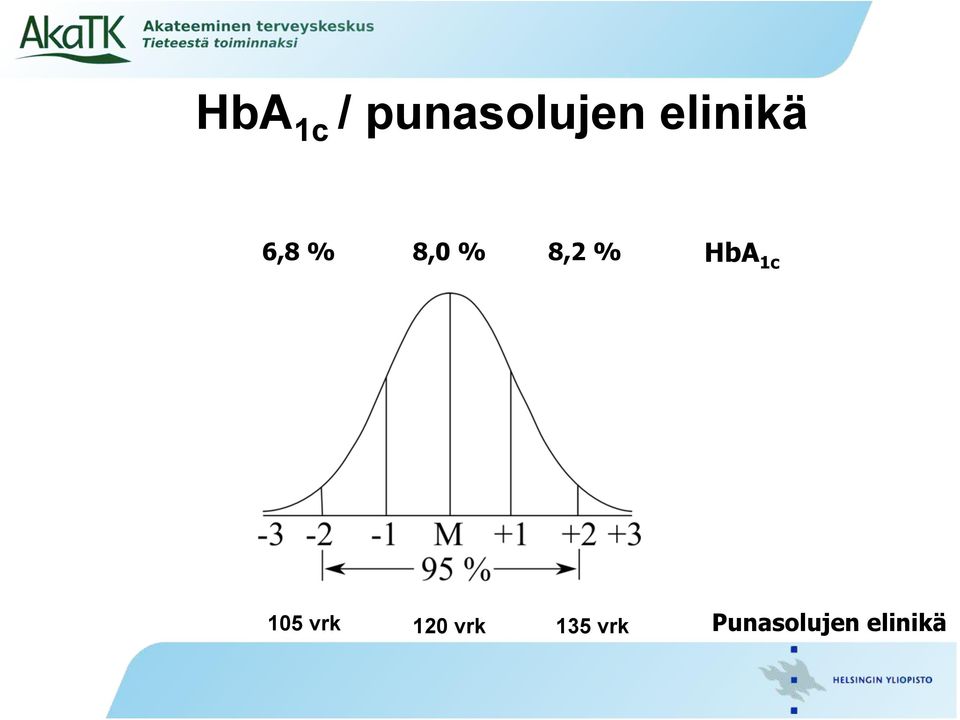 % HbA 1c 105 vrk 120 vrk