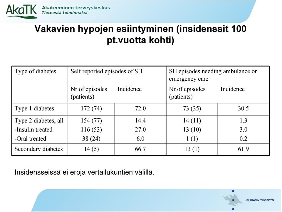 (patients) Incidence Nr of episodes (patients) Incidence Type 1 diabetes 172 (74) 72.0 73 (35) 30.