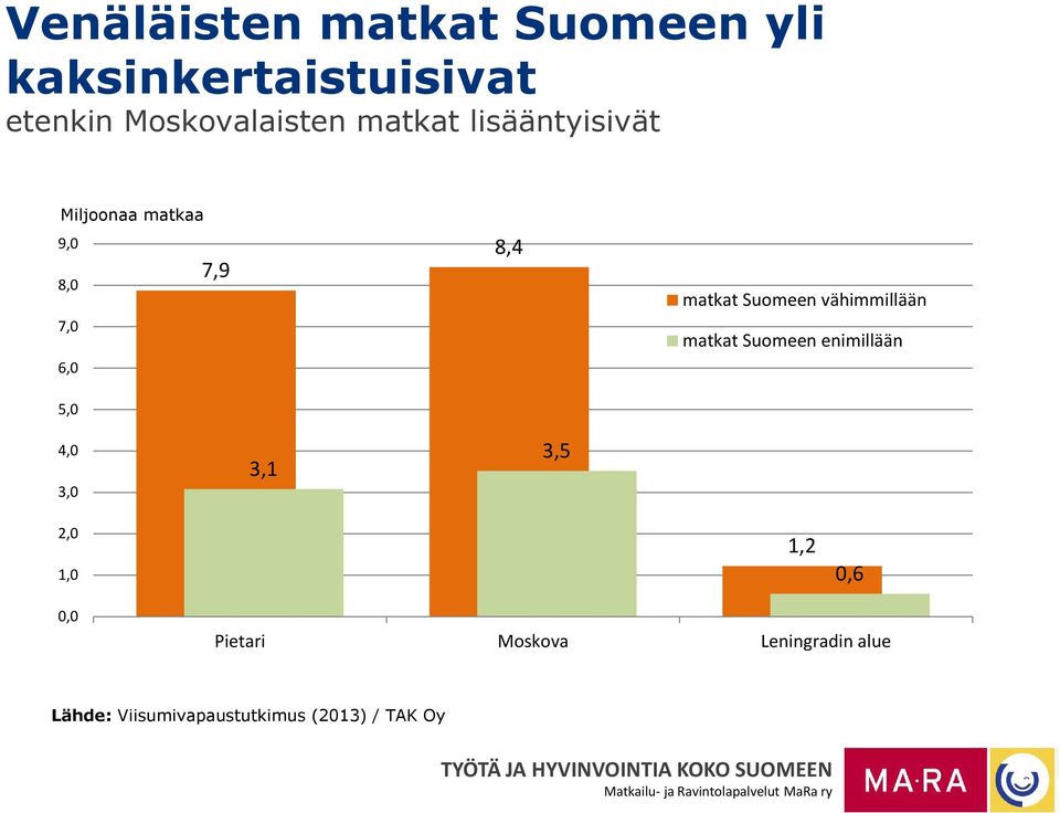 Suomeen vähimmillään matkat Suomeen enimillään 4,0 3,0 3,1 3,5 2,0 1,0 1,2