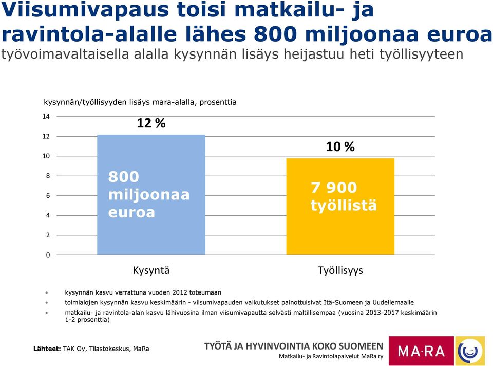 verrattuna vuoden 2012 toteumaan toimialojen kysynnän kasvu keskimäärin - viisumivapauden vaikutukset painottuisivat Itä-Suomeen ja Uudellemaalle matkailu-