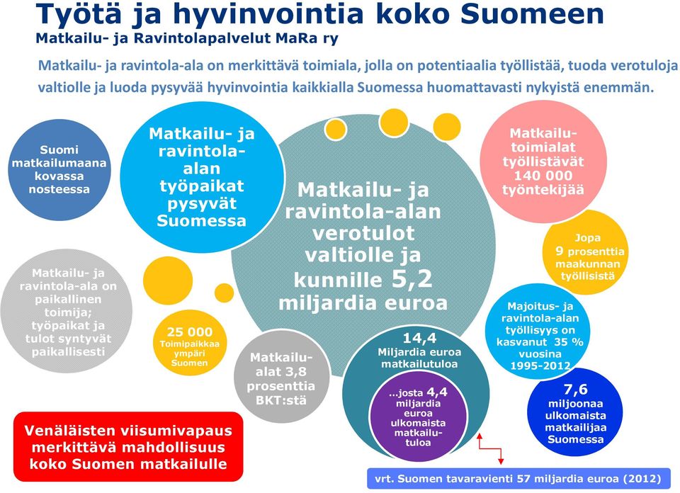 Suomi matkailumaana kovassa nosteessa Matkailu-ja ravintola-ala on paikallinen toimija; työpaikat ja tulot syntyvät paikallisesti Matkailu-ja ravintolaalan työpaikat pysyvät Suomessa 25 000