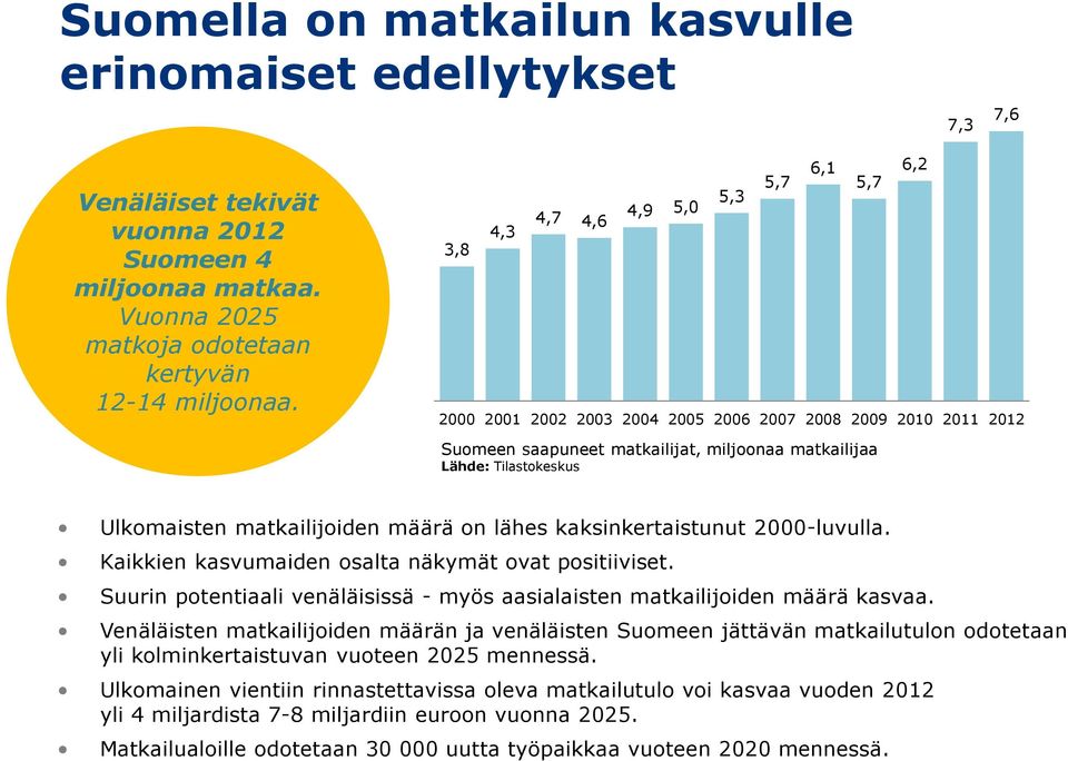 matkailijoiden määrä on lähes kaksinkertaistunut 2000-luvulla. Kaikkien kasvumaiden osalta näkymät ovat positiiviset. Suurin potentiaali venäläisissä - myös aasialaisten matkailijoiden määrä kasvaa.