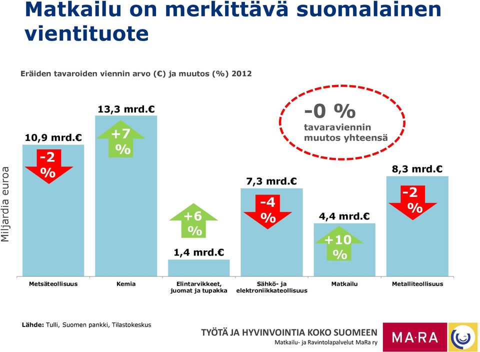 -4 % -0 % tavaraviennin muutos yhteensä 4,4 mrd. +10 % 8,3 mrd.