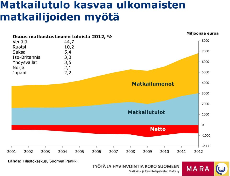 Miljoonaa euroa 8000 7000 6000 5000 Matkailumenot 4000 3000 2000 Matkailutulot 1000 Netto