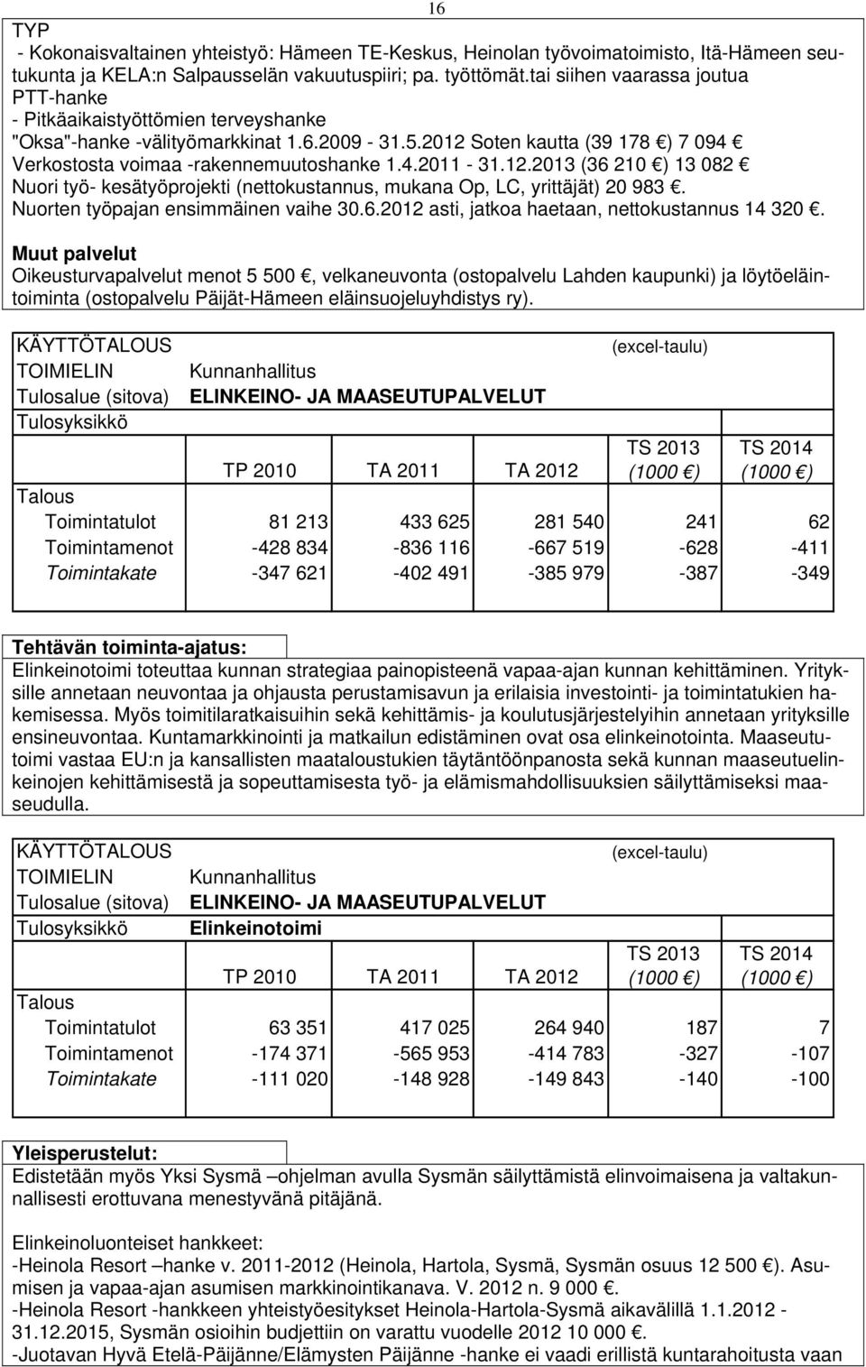 12.2013 (36 210 ) 13 082 Nuori työ- kesätyöprojekti (nettokustannus, mukana Op, LC, yrittäjät) 20 983. Nuorten työpajan ensimmäinen vaihe 30.6.2012 asti, jatkoa haetaan, nettokustannus 14 320.