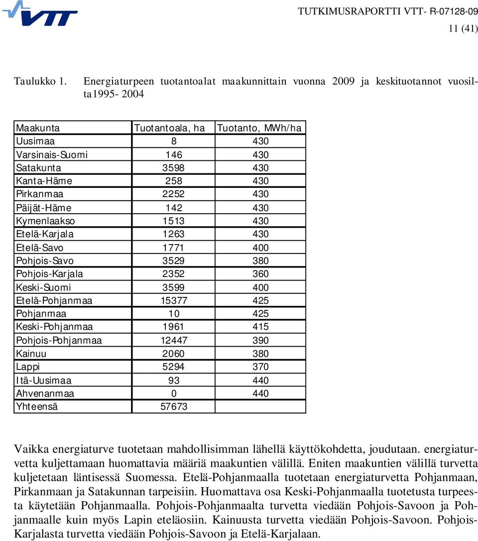 Pirkanmaa 2252 43 Päijät-Häme 142 43 Kymenlaakso 1513 43 Etelä-Karjala 1263 43 Etelä-Savo 1771 4 Pohjois-Savo 3529 38 Pohjois-Karjala 2352 36 Keski-Suomi 3599 4 Etelä-Pohjanmaa 15377 425 Pohjanmaa 1