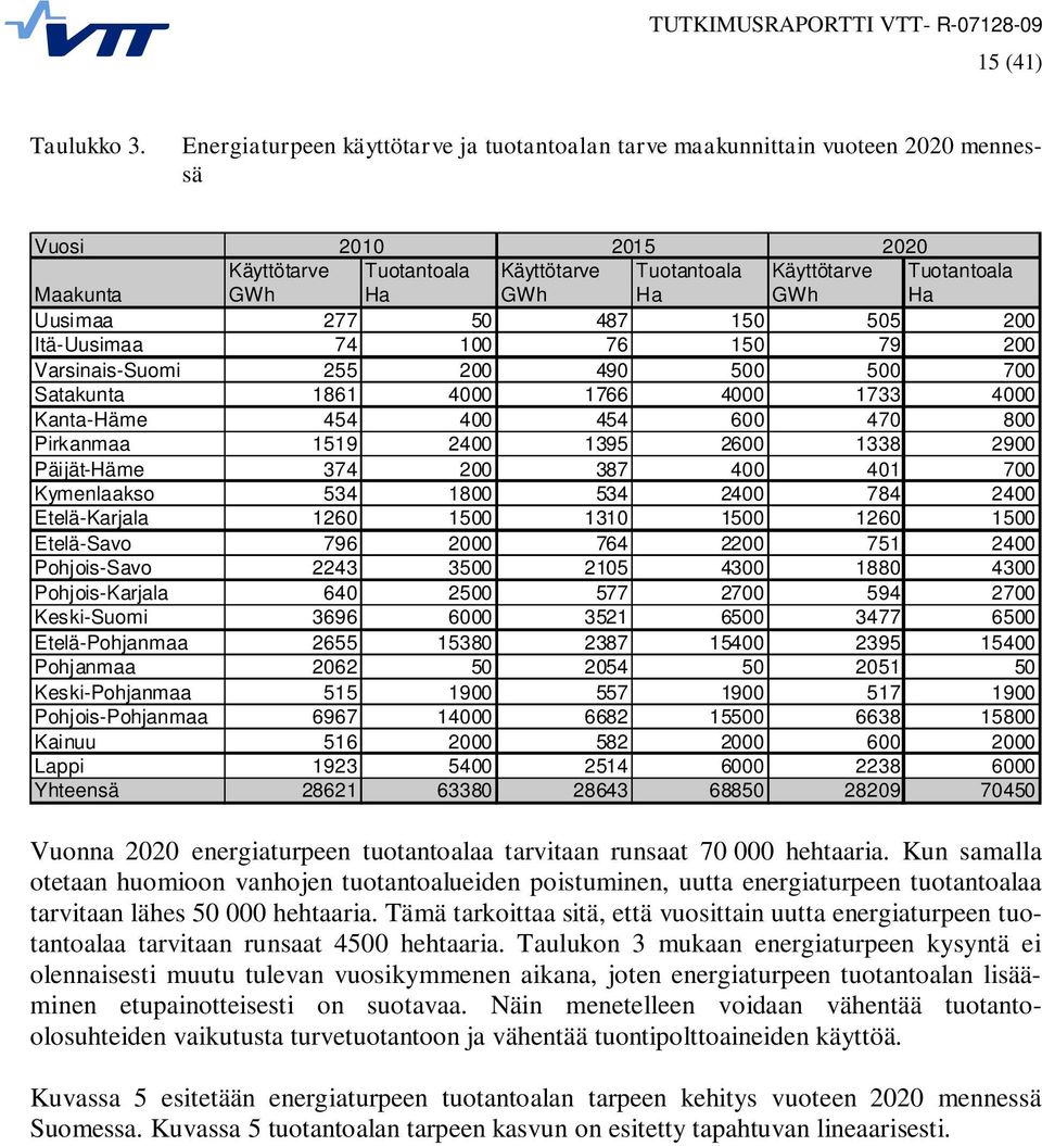 277 5 487 15 55 2 Itä-Uusimaa 74 1 76 15 79 2 Varsinais-Suomi 255 2 49 5 5 7 Satakunta 1861 4 1766 4 1733 4 Kanta-Häme 454 4 454 6 47 8 Pirkanmaa 1519 24 1395 26 1338 29 Päijät-Häme 374 2 387 4 41 7