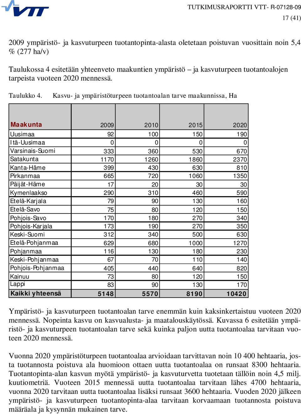 Kasvu- ja ympäristöturpeen tuotantoalan tarve maakunnissa, Maakunta Uusimaa 92 1 15 19 Itä-Uusimaa Varsinais-Suomi 333 36 53 67 Satakunta 117 126 186 237 Kanta-Häme 399 43 63 81 Pirkanmaa 665 72 16